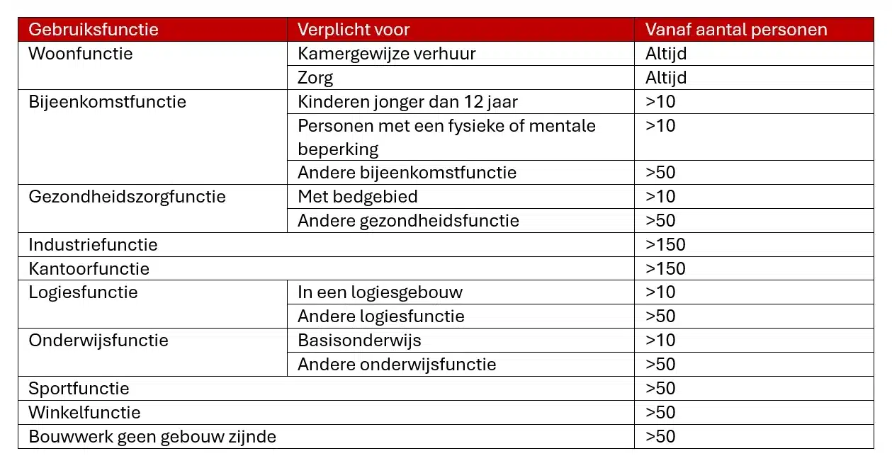 Overzicht wanneer de gebruiksmelding verplicht is